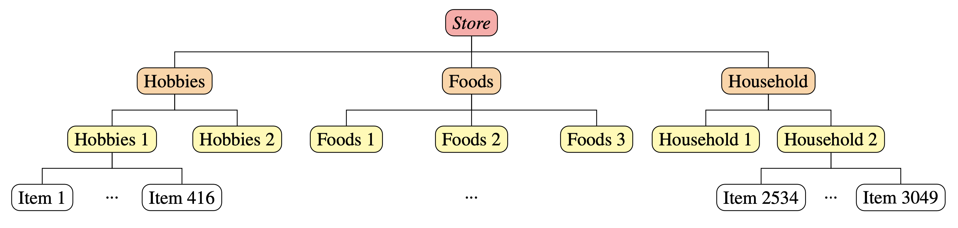 **Figure 1**: graph of the M5 hierarchy.