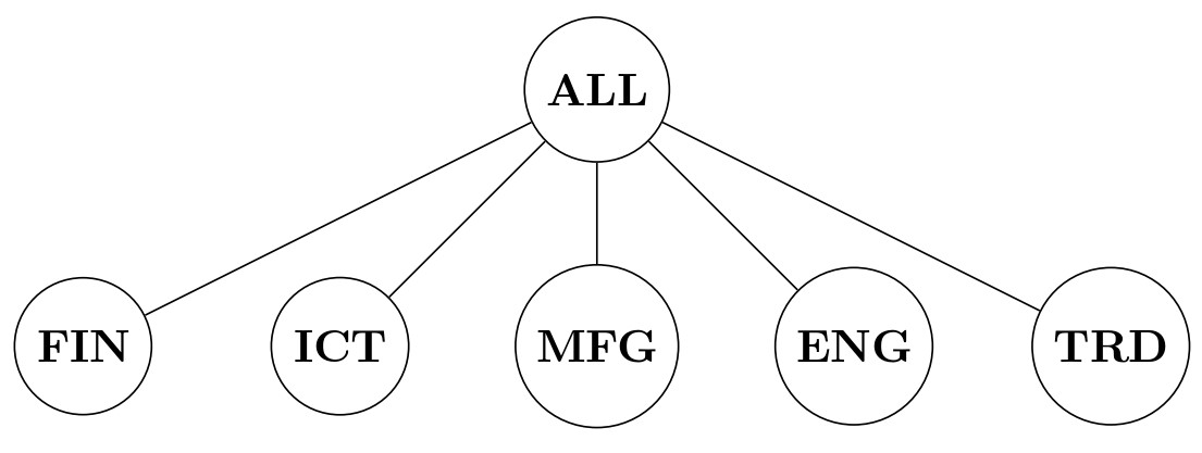 **Figure 1**: financial time series hierarchy.