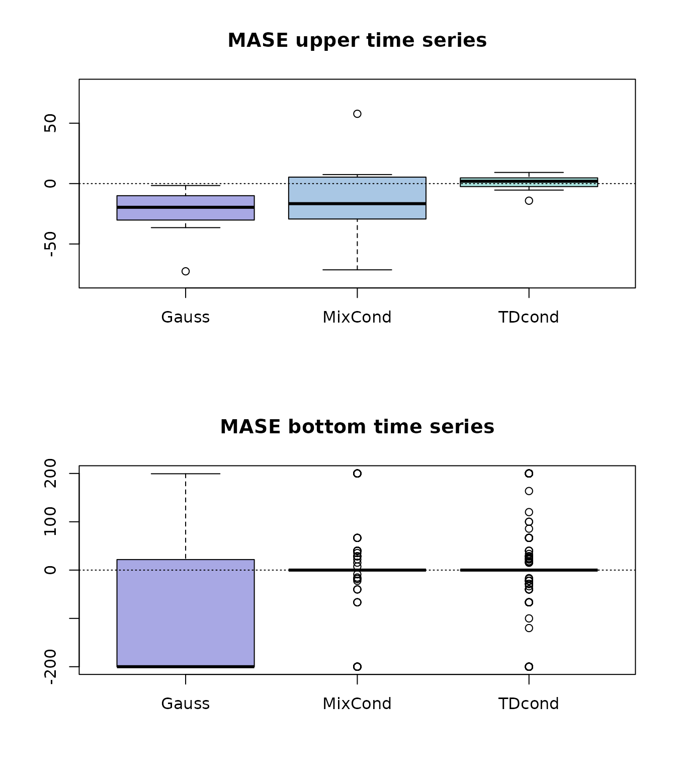 **Figure 2**: boxplot of MASE skill scores for upper and bottom time series.