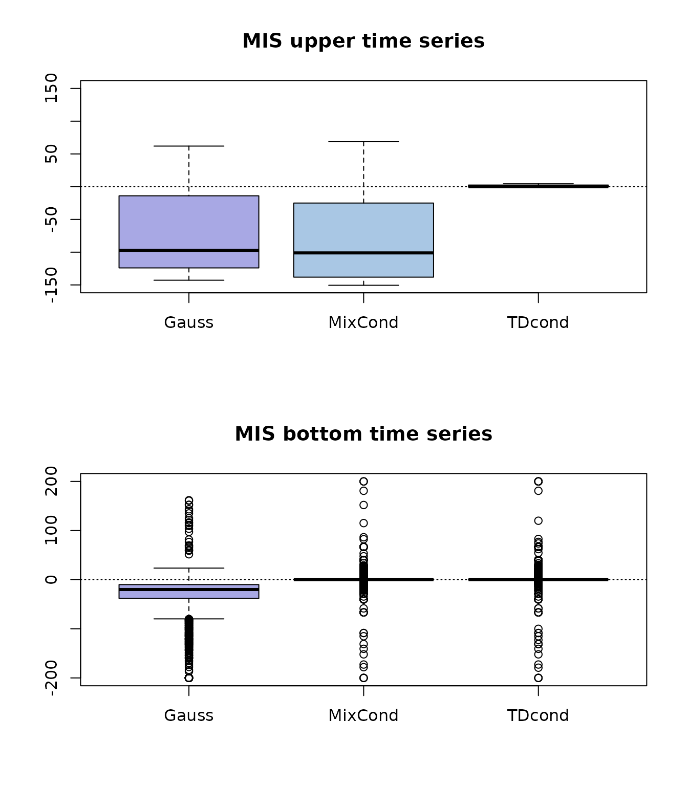 **Figure 3**: boxplot of MIS skill scores for upper and bottom time series.