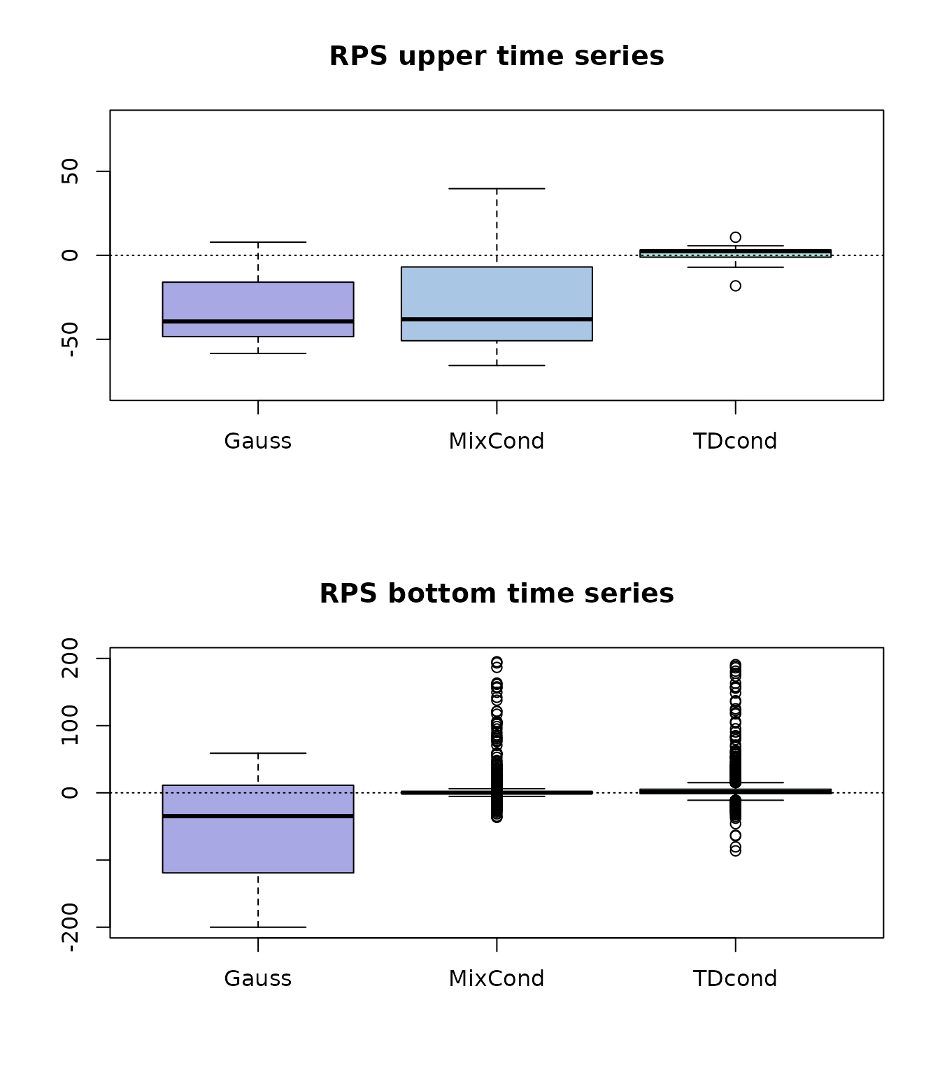 **Figure 4**: boxplot of RPS skill scores for upper and bottom time series.