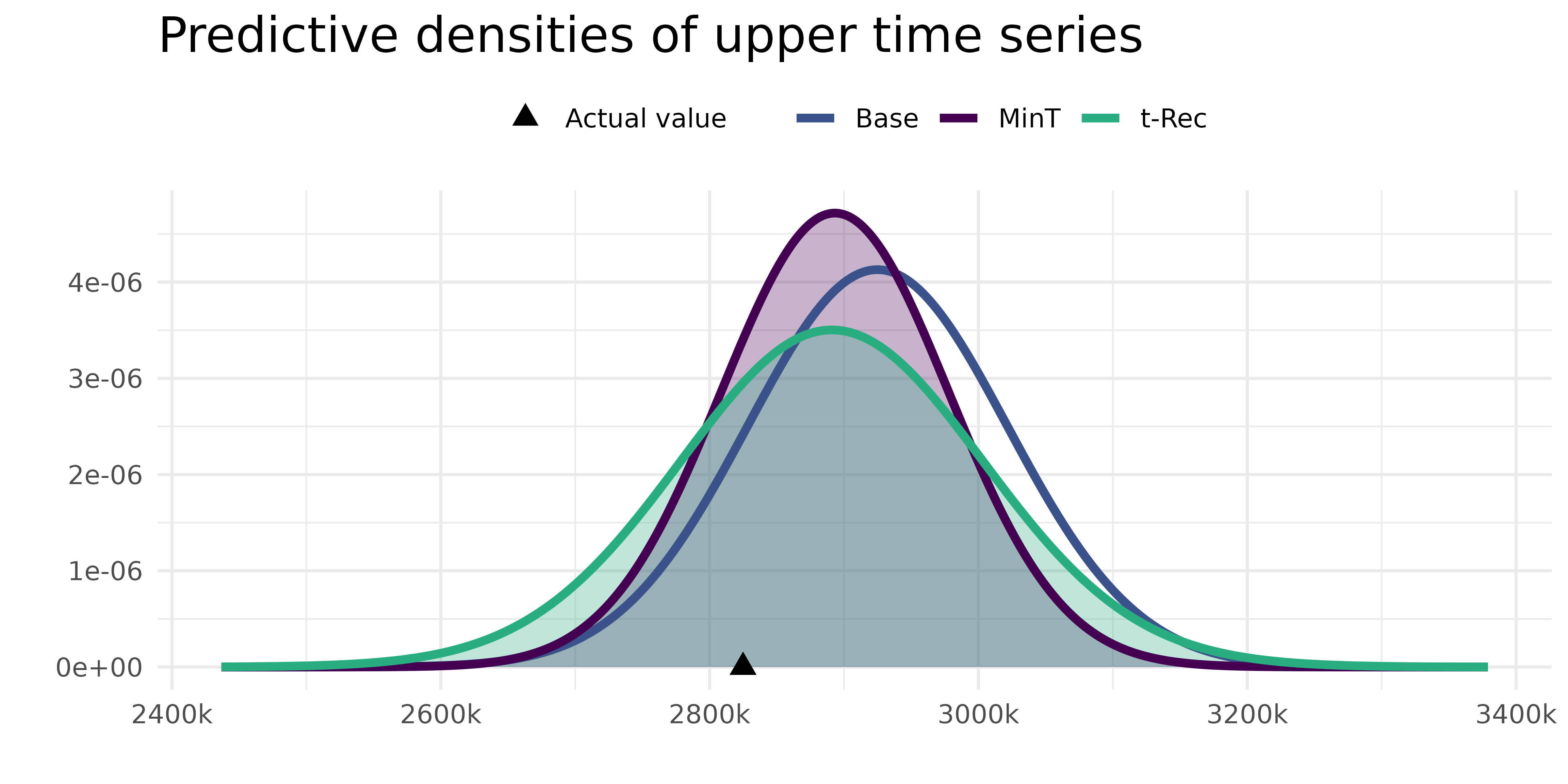 **Figure 2**: Predictive densities of the upper time series obtained with MinT (purple), t-Rec (green) and Base (blue). The black triangle indicates the actual value.