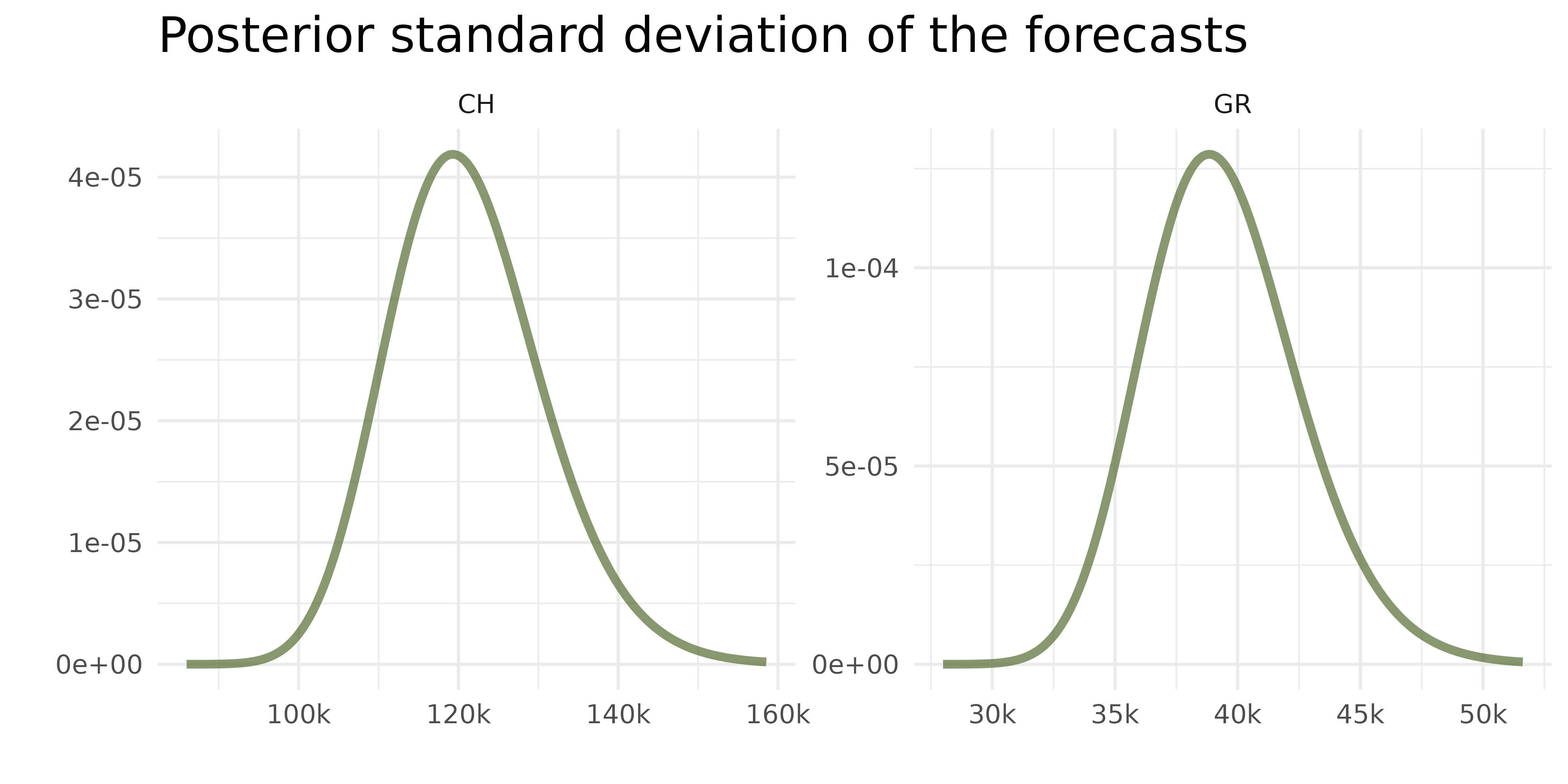 **Figure 3**: Density of the posterior standard deviation of the forecasts.