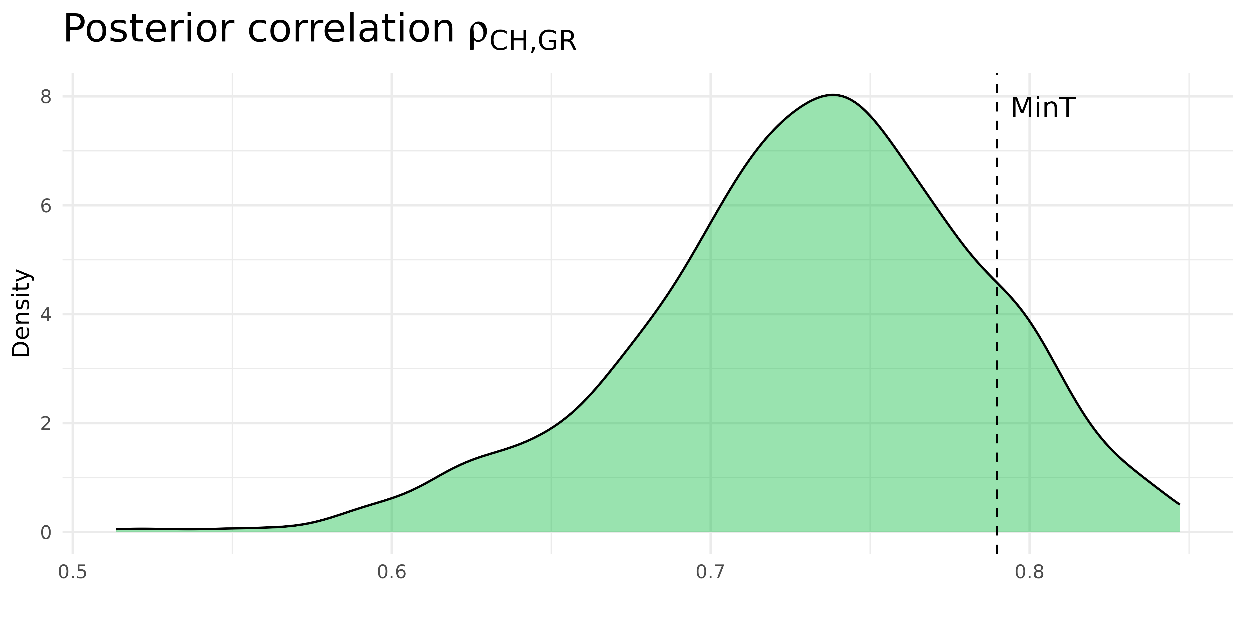 **Figure 4**: Density of the posterior correlation between CH and GR obtained with t-Rec.