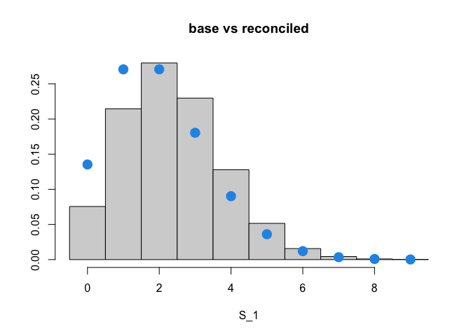 PMF of base versus reconciled forecasts.