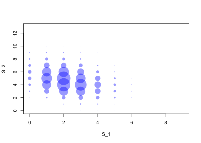 Bubble plot of correlations between S1 and S2.