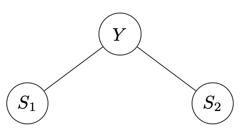 Graph of a minimal hierarchy with two bottom and one upper variable.